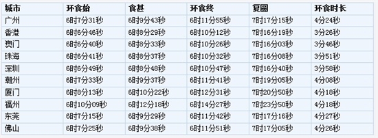 我国21日晨可观日环食 最长达4分33秒