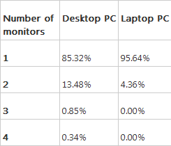 微软详解Windows 8对多显示器的支持