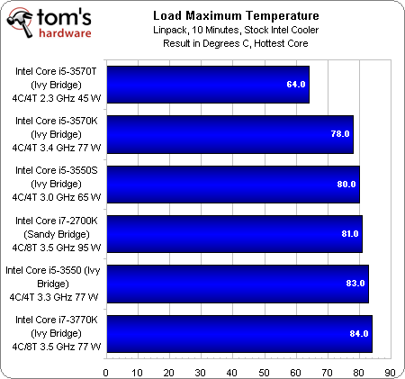 Intel core i5 рабочая температура. Обзор прцессора lntelcoeei5 3570 Lvy Bridge. I5 3550s. I5 второго поколения максимум оперативной памяти. I 5 3570 против i5 4440.