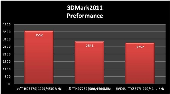 千元主流新贵 HD7700系列性能检阅