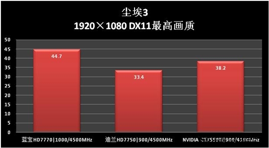 千元主流新贵 HD7700系列性能检阅