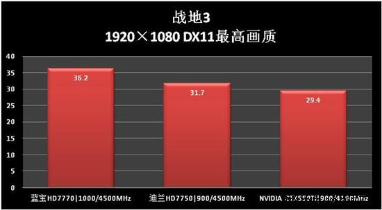 千元主流新贵 HD7700系列性能检阅