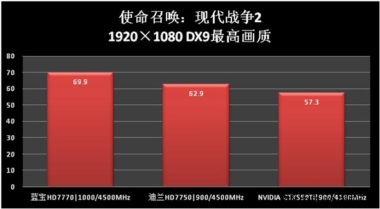 千元主流新贵 HD7700系列性能检阅