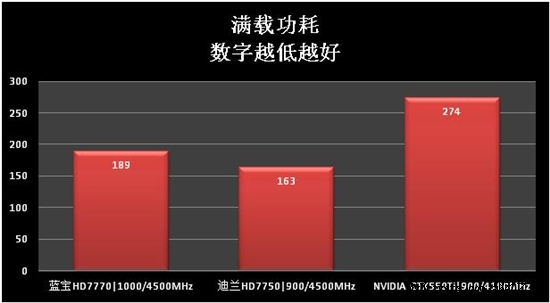 千元主流新贵 HD7700系列性能检阅