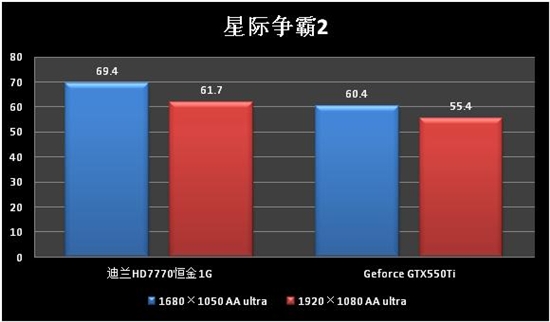 比GTX550Ti强25%？迪兰HD7770恒金999元到货