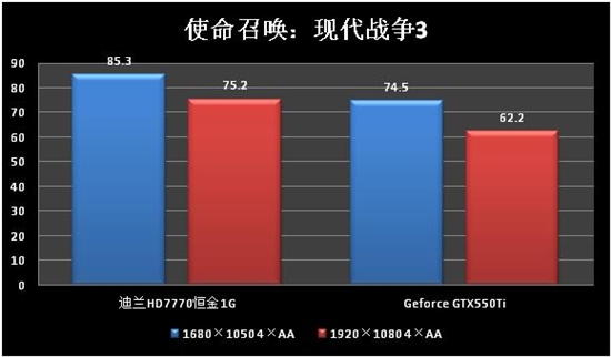 比GTX550Ti强25%？迪兰HD7770恒金999元到货