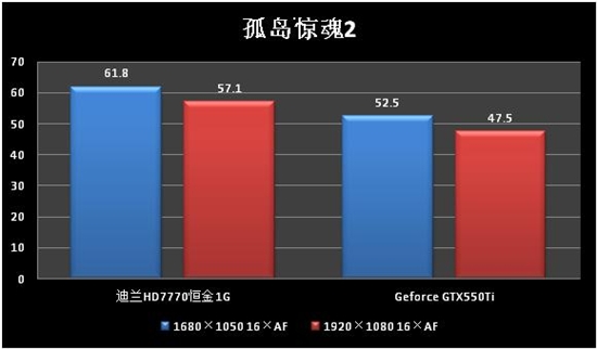 比GTX550Ti强25%？迪兰HD7770恒金999元到货