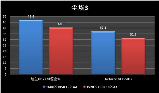 比GTX550Ti强25%？迪兰HD7770恒金999元到货