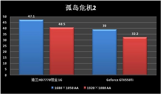 比GTX550Ti强25%？迪兰HD7770恒金999元到货