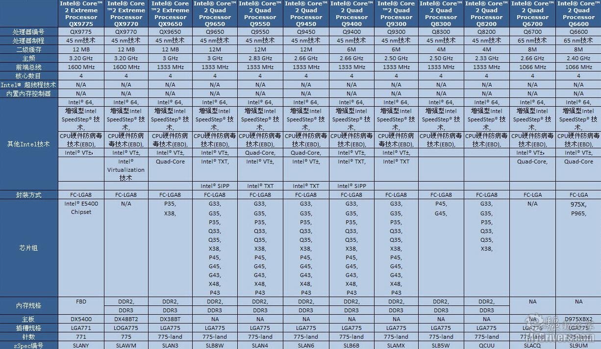 intel低价四核处理器对决新秀q8200pk经典q6600