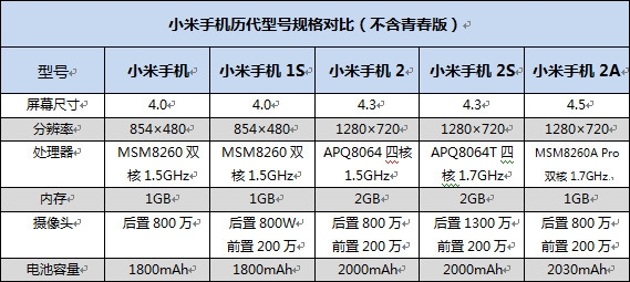 红米2s参数图片