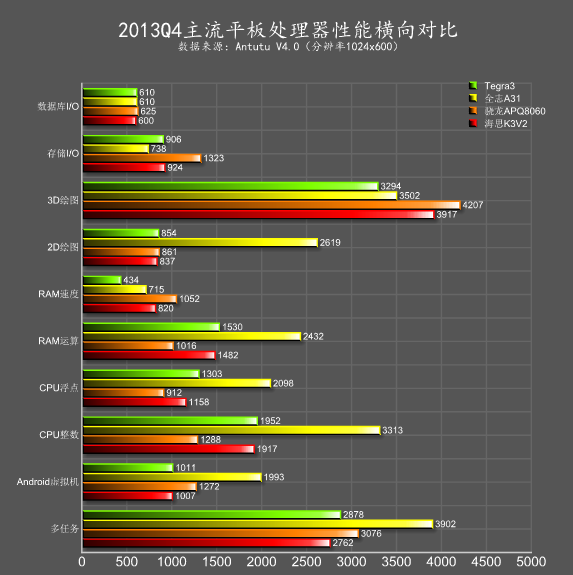 ipad性能天梯图2020图片