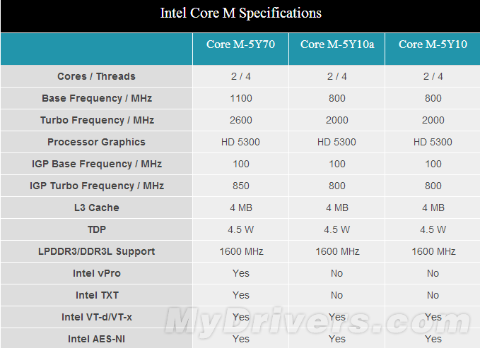 14nmʱ��������Core M��ʽ������