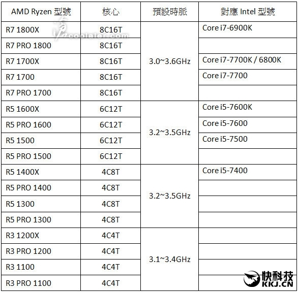 AMD Ryzen̽أX汾һ޵У