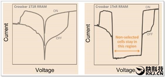 оͶ40nm ReRAMRAMڴǧ