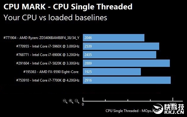 AMD Ryzen콢ܷع⣺̫ͣ