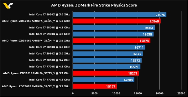 AMD Ryzen 8/6/4ִܷع⣺ɵ10˶i7