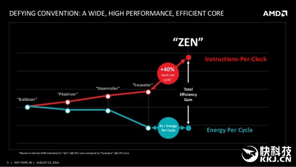 Intel��������AMD Ryzen������������ʱ��ȷ��