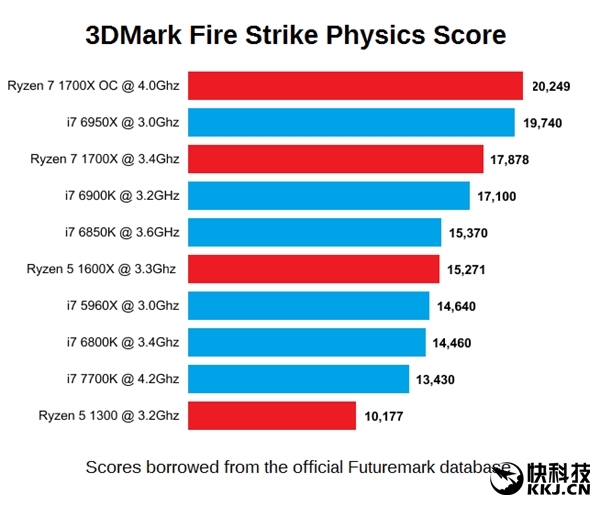 Intel��������AMD Ryzen������������ʱ��ȷ��