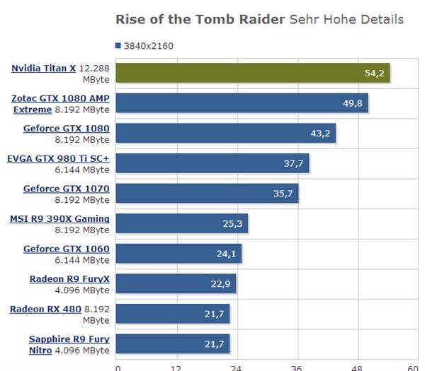 �ۼ۾�ϲ��GTX 1080 Ti���/����ʱ���ع⣺������30%