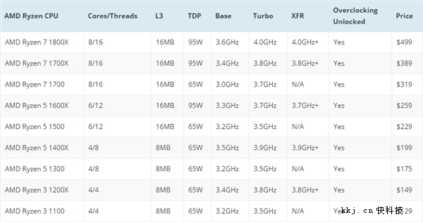 AMD�ĺ�RyenƵ�ʱ��� �¹����������ࣺ����14nm̫��