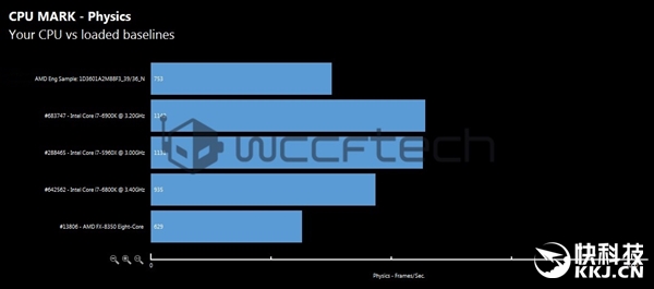 AMD Ryzen 8��/6�������ִܷ��ع⣺Intel i7�����޵����ݣ�