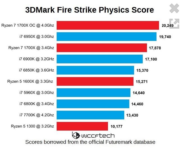 AMD Ryzen 3DMark�ܷ֣������������ ���߳���ʤIntel
