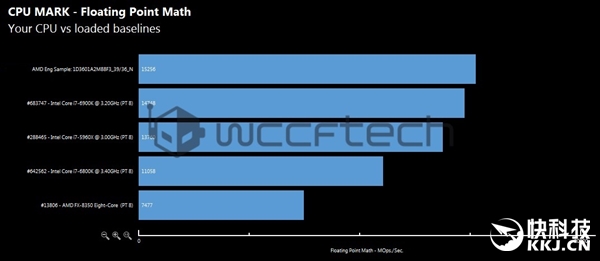 AMD Ryzen 8��/6�������ִܷ��ع⣺Intel i7�����޵����ݣ�