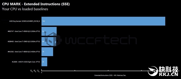 AMD Ryzen 8��/6�������ִܷ��ع⣺Intel i7�����޵����ݣ�