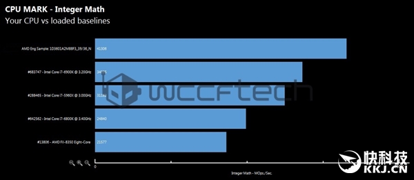 AMD Ryzen 8��/6�������ִܷ��ع⣺Intel i7�����޵����ݣ�