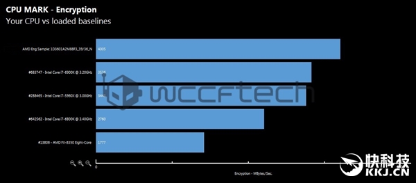 AMD Ryzen 8��/6�������ִܷ��ع⣺Intel i7�����޵����ݣ�