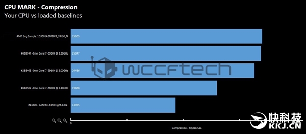 AMD Ryzen 8��/6�������ִܷ��ع⣺Intel i7�����޵����ݣ�