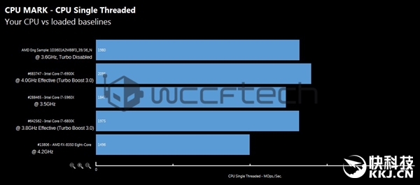 AMD Ryzen 8��/6�������ִܷ��ع⣺Intel i7�����޵����ݣ�