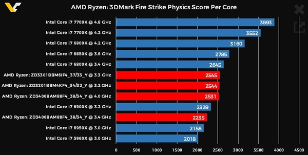 AMD Ryzen 3DMark�ܷ֣������������ ���߳���ʤIntel