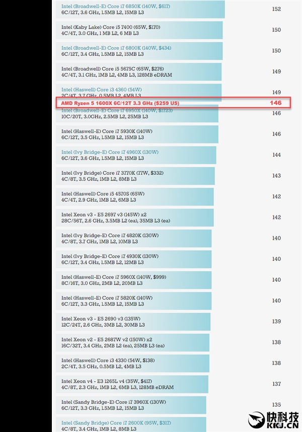 ѹ10꣺AMD RyzenҪϮi3/i5Ĭȫټ