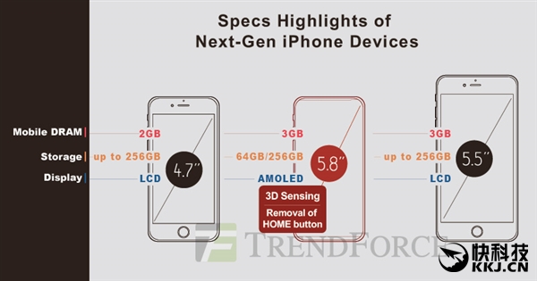 LGȷ��iPhone 8��OLED����������Ҫ��7K��