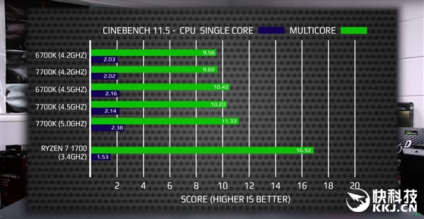 Ryzen 7 1700Աi7-7700KϷֲܷԣIntelȻ