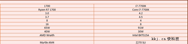 Ryzen 7 1700Աi7-7700KϷֲܷԣIntelȻ