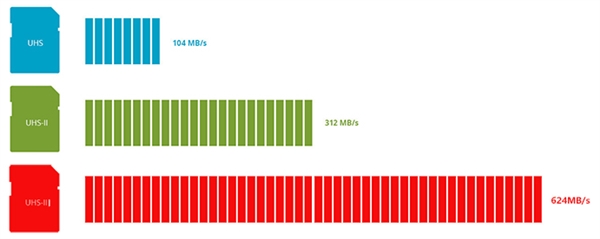 624MB/sʱSDЭUHS-III淶