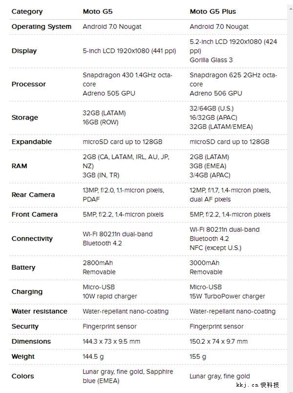 ���뷢��Moto G5/G5 Plus�»���5��/�ɲ���/ǰ��ָ��