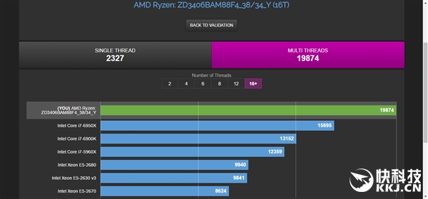 Ryzen 7 1700X�ֳܷ���ս��AMD����Intel������������