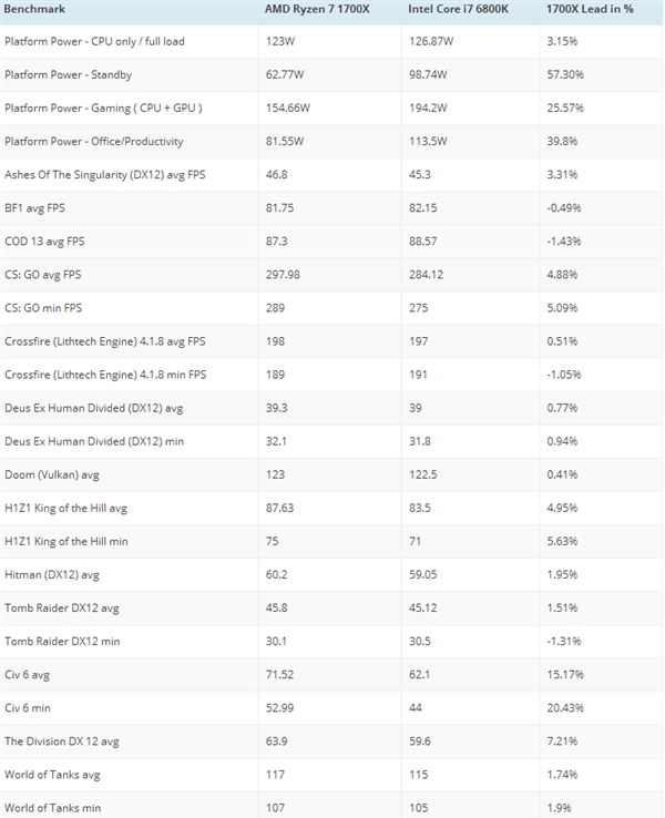 Ryzen 7 1700X�ֳܷ���ս��AMD����Intel������������