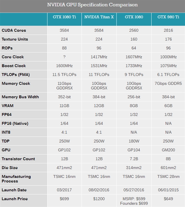 NVIDIA GTX 1080 Ti���Ա�TITAN X/1080����������
