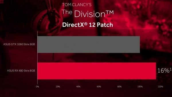 ������NVIDIA����DX12����Ϸ֡������33%