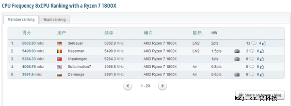 �뱬i7��AMD Ryzen 7 1800X��Ѫ��5.8GHz