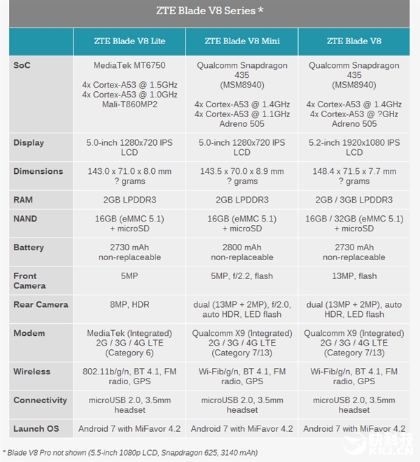 ���˷���Blade V8 Mini/Lite��1300+200��˫��
