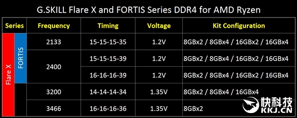 ֥�淢��64GB DDR4-3466�ڴ棺רΪAMD Ryzen�Ż�