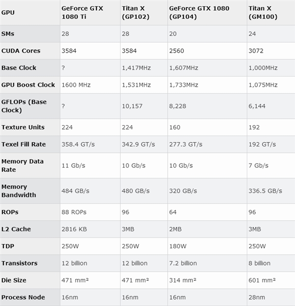 NVIDIA GTX 1080 TiĽأԱTITAN Xҷ