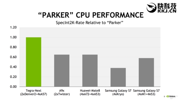 NVIDIAJetson TX2壺׷16nmTegra