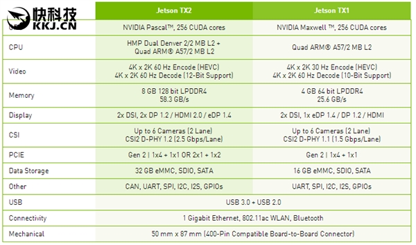 NVIDIAJetson TX2壺׷16nmTegra